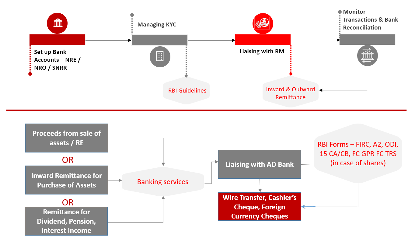 Banking Services